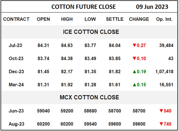 Cotton Future Close